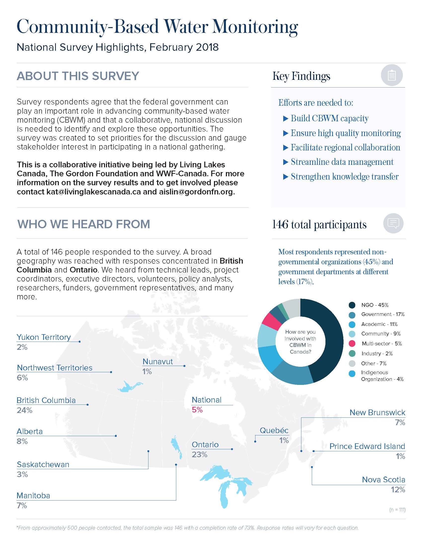 CBWM Survey Highlights Cover